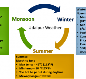 Weather Udaipur, Rajasthan – Climate & Temperate Forecast of Udaipur City